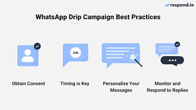 This image shows the WhatsApp drip campaign best practices: Obtain consent, timing is key, personalize your messages and monitor and respond to replies.