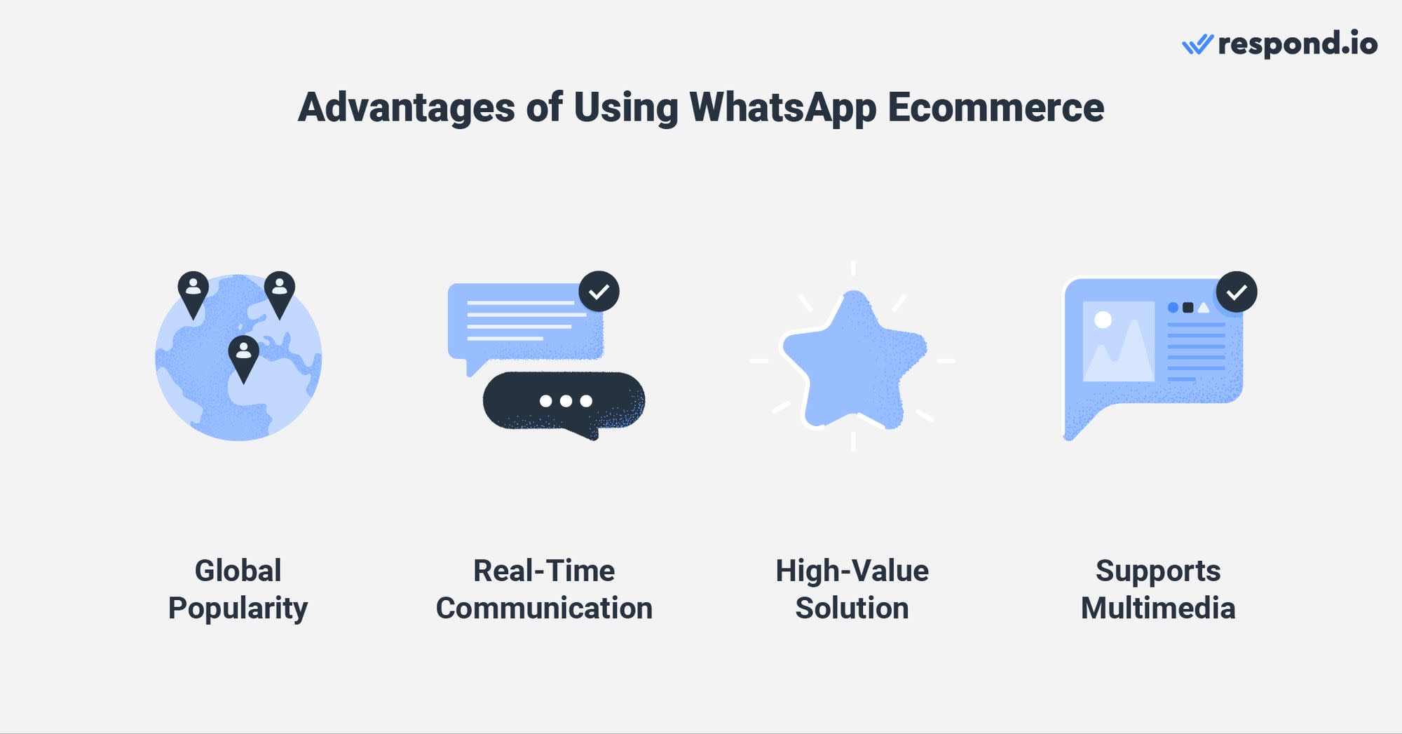 This is an image that shows the pros of using a WhatsApp integrated ecommerce store. Firstly, WhatsApp is the most used messaging apps in the world, with over 2 billion monthly active users. Using WhatsApp also allows real-time communication and businesses are able to provide high-value solutions for customers instantaneously. Lastly, WhatsApp also supports a whole host of multimedia, making file sharing a breeze. 