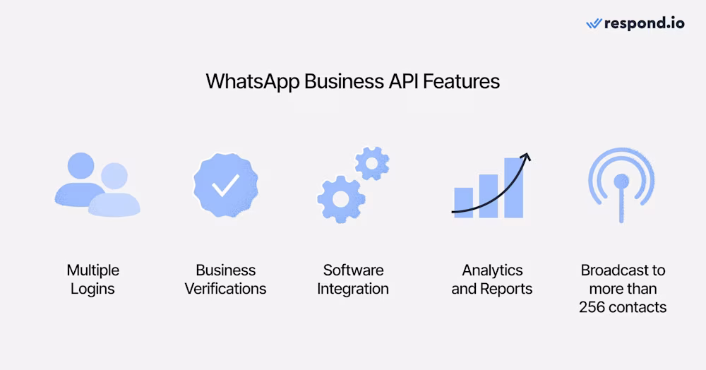 This is an image that shows WhatsApp Business API features.