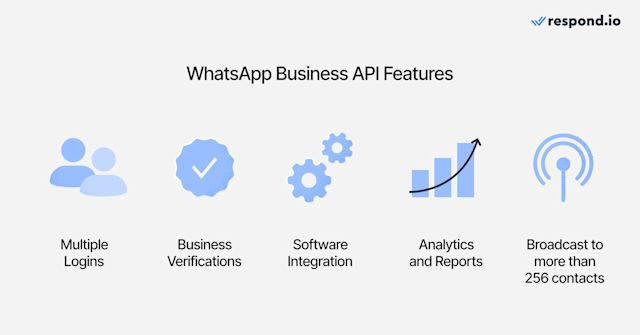This is an image that shows WhatsApp Business API features.