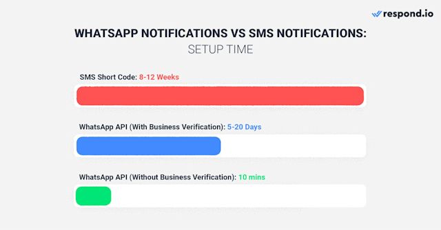This is a picture that compares the setup time of Whatsapp Push Notification and SMS notification. The WhatsApp API application process only takes 10 minutes.  The optional Business Verification process usually takes 5-20 working days. The processing time of SMS Short Code ranges between 8 and 12 weeks, and approval is not guaranteed.