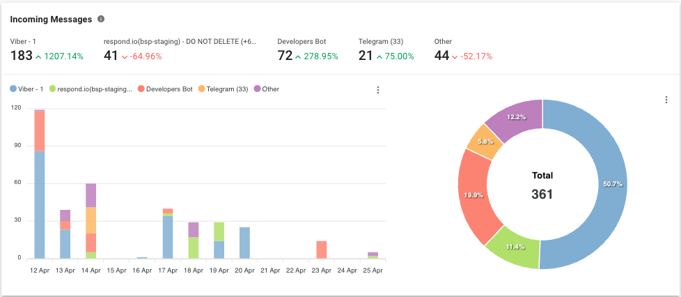 Image showing the reports and analytics capabilities in respond.io