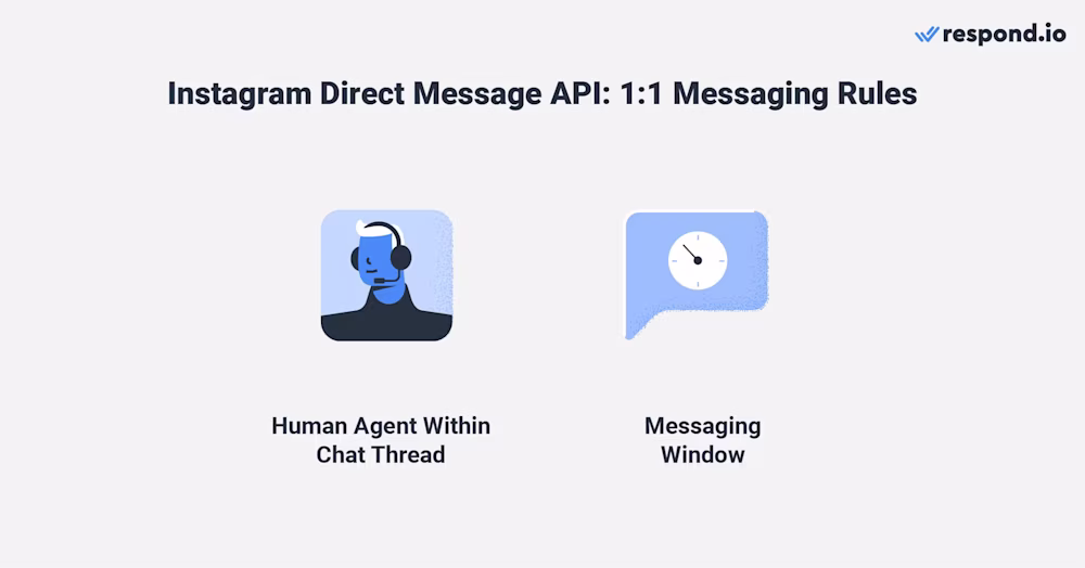 Image showing Instagram business chat: Instagram Direct Message API messaging rules. Instagram DM API rules: Provide human escalation paths like agent handoff or follow-ups. Respond within Meta's 24-hour messaging window to avoid losing reply access.