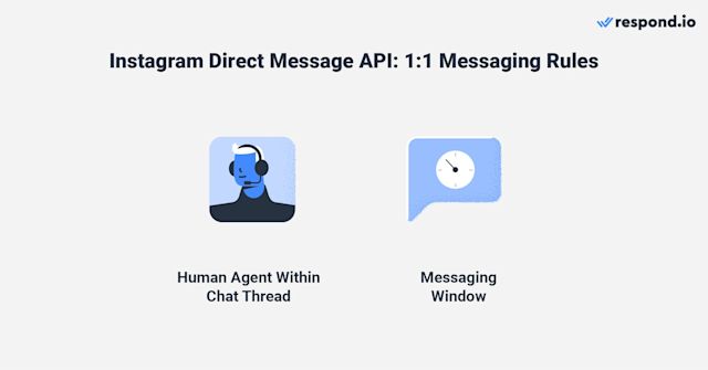 Image showing Instagram business chat: Instagram Direct Message API messaging rules. Instagram DM API rules: Provide human escalation paths like agent handoff or follow-ups. Respond within Meta's 24-hour messaging window to avoid losing reply access.