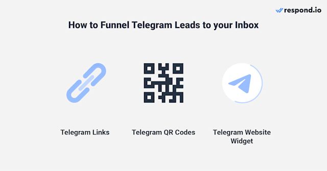 This image shows three different strategies to get customers to message you on Telegram. To sell products on Telegram, use Telegram Links, Telegram QR codes and a Telegram website widget.