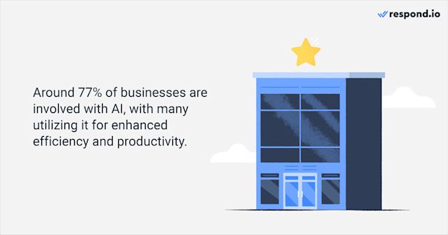 Around 77% of businesses are involved with AI, with many utilizing it for enhanced efficiency and productivity