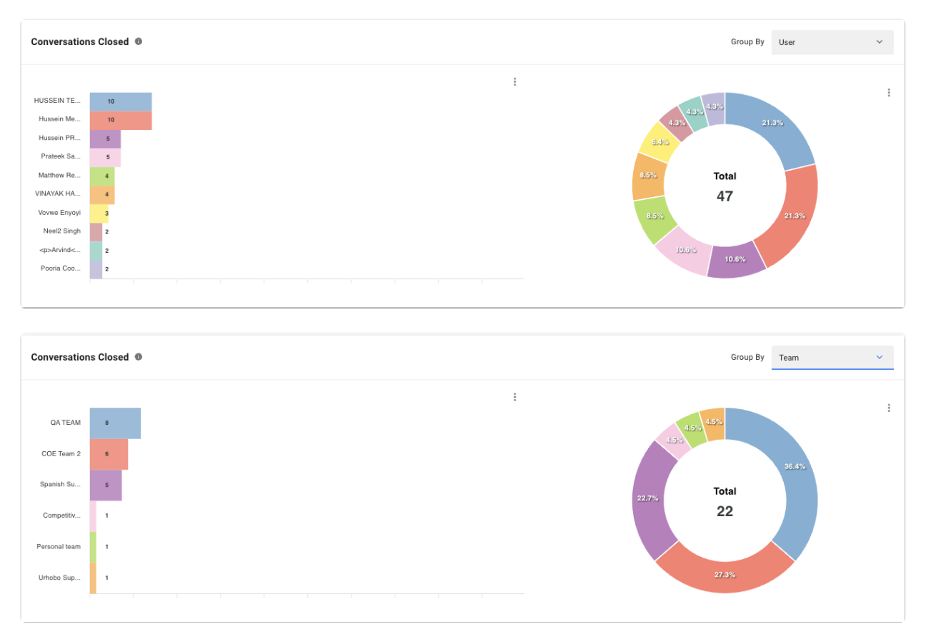 Image showing how reporting features help businesses track agent and team performance