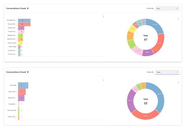 Image showing how reporting features help businesses track agent and team performance 