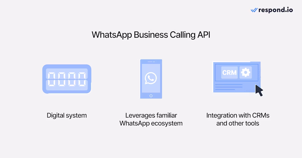 Respond.io interface displaying WhatsApp Business Calling API in action