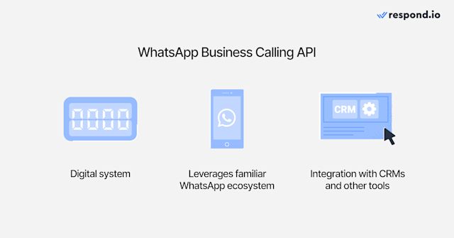 Respond.io interface displaying WhatsApp Business Calling API in action