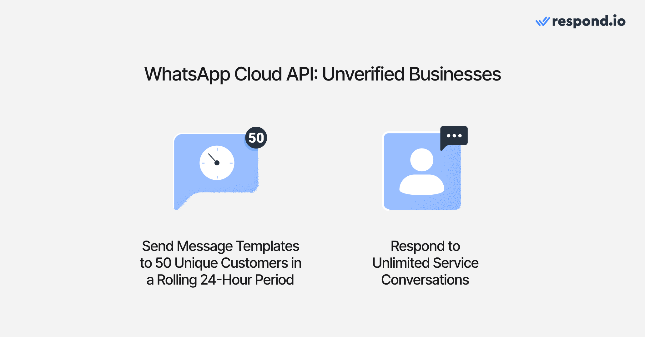 Once you’ve connected WhatsApp Cloud API to respond.io, you will be added to the Limited Access Tier. In this tier, businesses can send business-initiated conversations (Template Messages) to up to 50 unique contacts in a 24-hour rolling period and respond to unlimited customer-initiated conversations