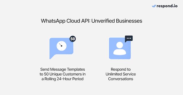 Once you’ve connected WhatsApp Cloud API to respond.io, you will be added to the Limited Access Tier. In this tier, businesses can send business-initiated conversations (Template Messages) to up to 50 unique contacts in a 24-hour rolling period and respond to unlimited customer-initiated conversations