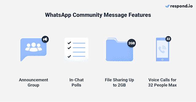This image shows whatsapp+communities message features: The announcement group, in-chat polls, file sharing up to 2GB and voice calls for 32 people max.