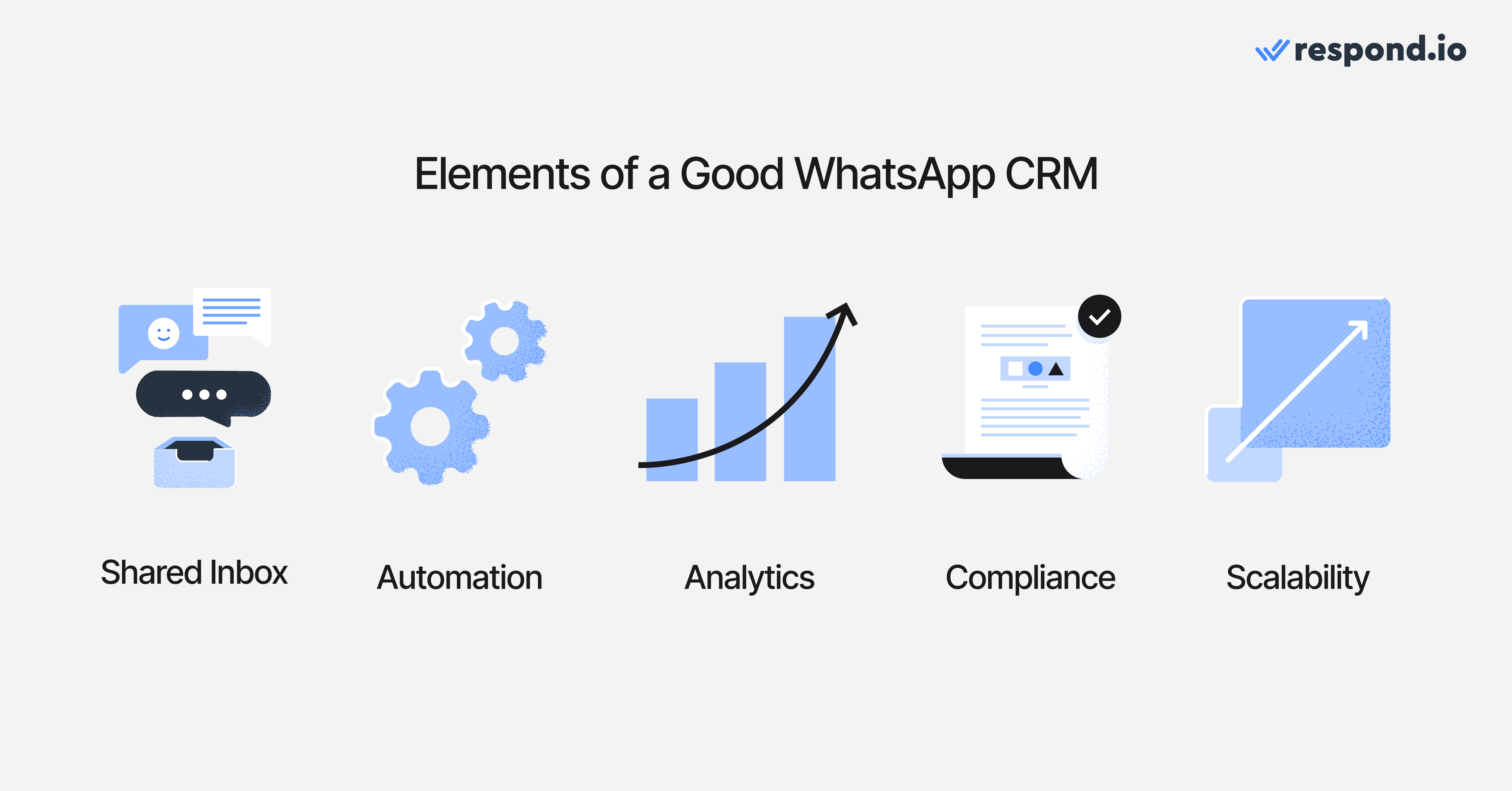 Image depicting what a good WhatsApp CRM needs to have: a shared inbox, automation, analytics, compliance and scalability