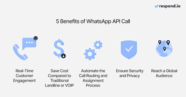 An image showing the five benefits of WhatsApp Business Calling API