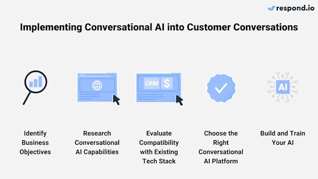 The journey to implement conversational AI involves five key stages: identifying business objectives, researching conversational AI capabilities you need, ensuring compatibility with your existing tech stack, choosing the right AI platform and building and training the AI system.