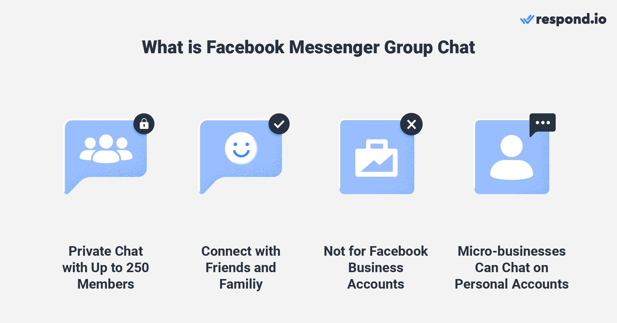 Questa è un'immagine che descrive che cos'è una chat di gruppo Facebook messenger. Si tratta di un gruppo di chat privato che può contenere fino a 250 membri. Puoi usarlo per connetterti con amici e famiglie. Gli account business di Facebook non sono autorizzati ad unirsi alla chat di gruppo, ma le micro imprese possono utilizzare il loro account personale per connettersi con i clienti. 