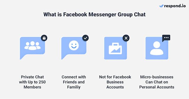 This is an image that describe what a group chat Facebook messenger is. It's a private chat group that can hold up to 250 members. You can use it to connect with friends and families. Facebook business accounts are not allowed to join group chat, but micro businesses can use their personal account to connect with customers. 