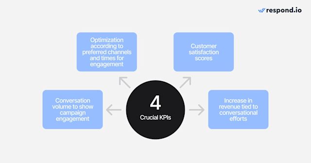 image showing the 4 crucial conversational marketing KPIs to measure