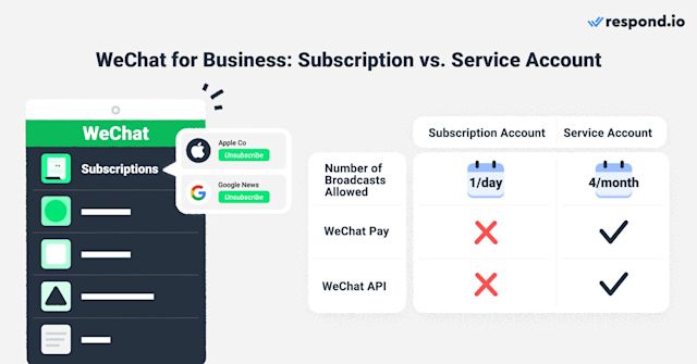 This image shows a comparison between the two types of WeChat public account: WeChat Subscription Account vs WeChat Service Account. Read our blog to learn more about how to set up WeChat Official Account.