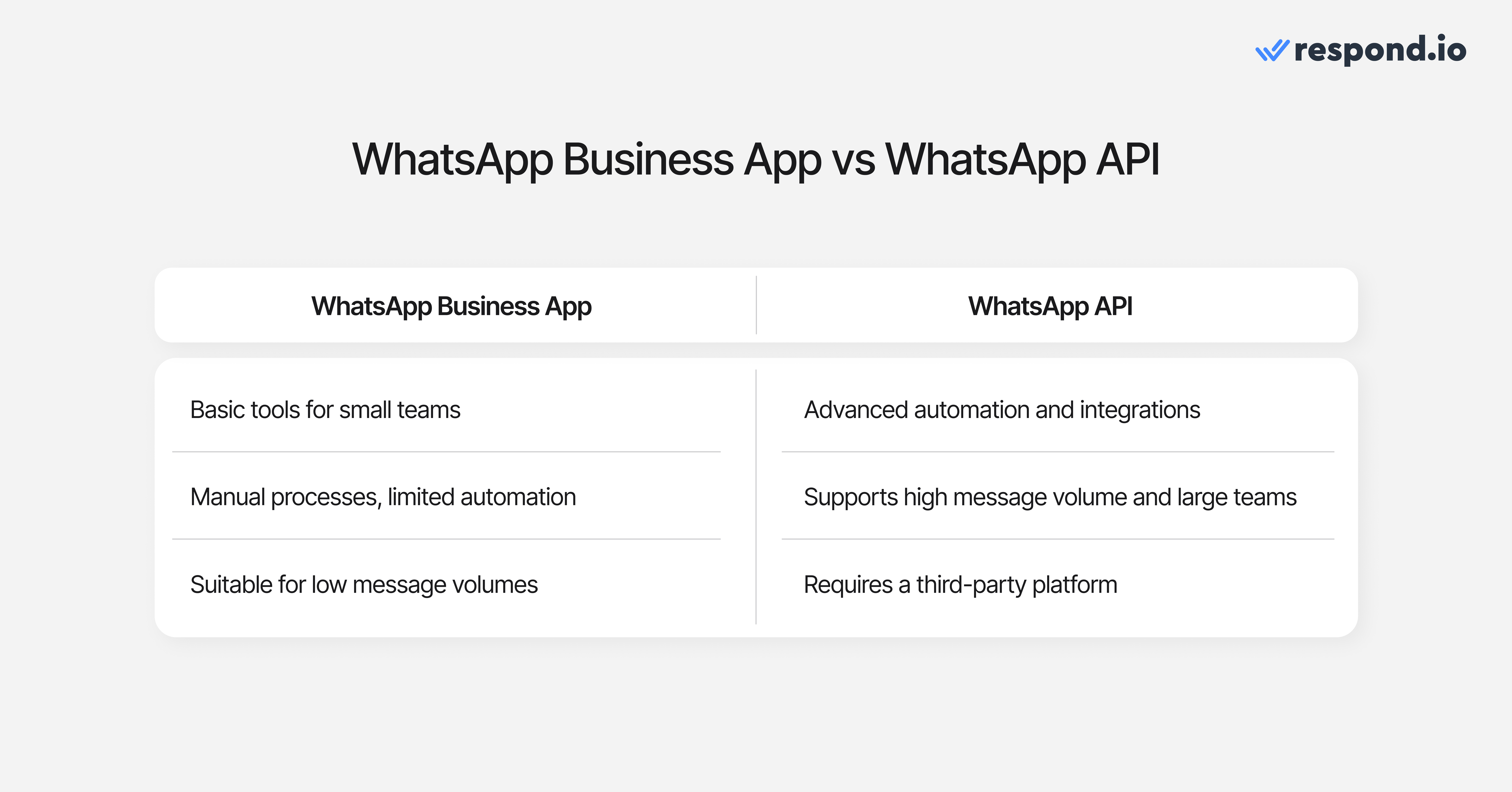 WhatsApp Business App - `Basic tools for small teams` - `Manual processes, limited automation` - `Suitable for low message volumes` WhatsApp API - `Advanced automation and integrations` - `Supports high message volume and large teams` - `Requires a third-party platform`