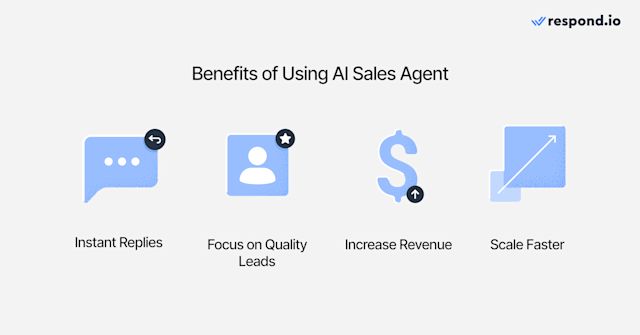 4 Benefits of Using AI Sales Agent - Instant replies, focus on quality leads, increase revenue, scale faster