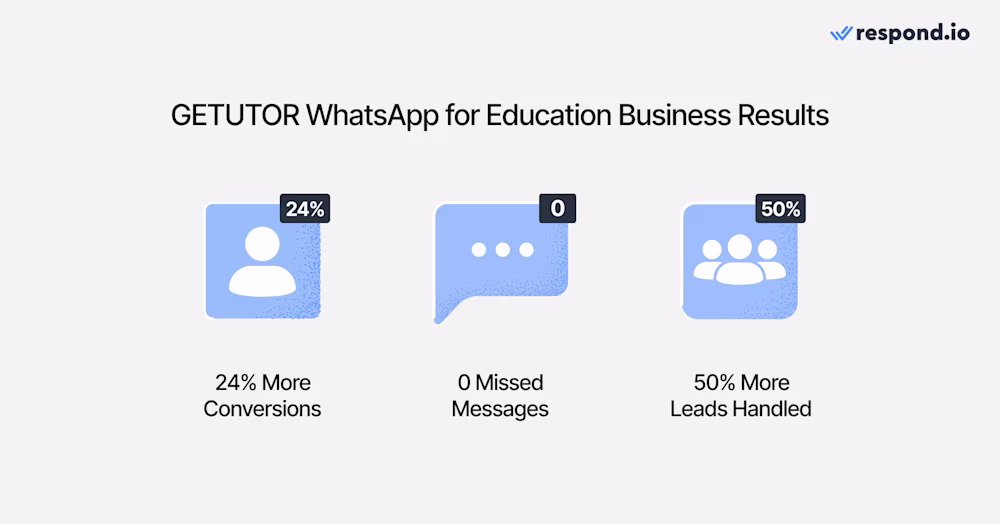 Icons showing the success GETUTOR had using WhatsApp for Education: 24% more conversions, 0 missed messages, 50% more leads handled