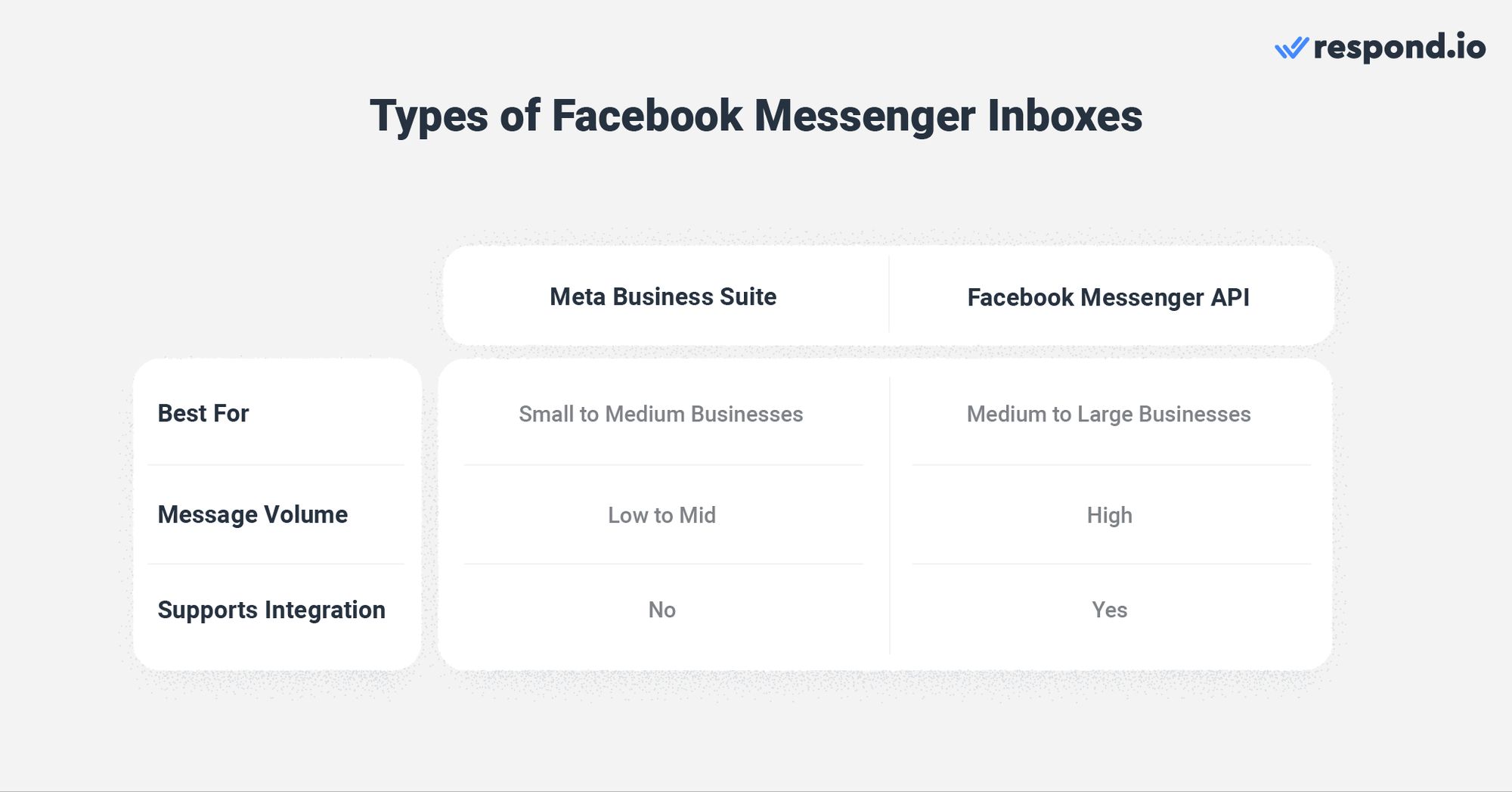 الأعمال التجارية مع صفحة فيسبوك ستحصل تلقائيا على صندوق مجموعة الأعمال التجارية Meta التي تم إنشاؤها للصفحة. Meta Business Suite مخصص للأعمال التجارية التي لديها حجم منخفض إلى متوسط من الرسائل. واجهة برمجة تطبيقات Facebook Messenger API، من ناحية أخرى، مخصصة للأعمال التجارية الكبيرة والأعمال التجارية التي ترغب في توسيع محادثاتها. ومع ذلك، فإن واجهة برمجة تطبيقات Facebook Messenger هي فقط واجهة برمجة التطبيقات. يجب أن يكون متصلاً بإدارة علاقات العملاء أو صندوق الرسائل التجارية مثل respon.io لإرسال الرسائل وتلقيها. لاحظ أن قدرات واجهة برمجة التطبيقات API لفيسبوك تعتمد على البرامج التي قمت بتوصيلها. إذا كنت تبحث عن دمج Messenger ، فيجب عليك محاولة الرد .io.