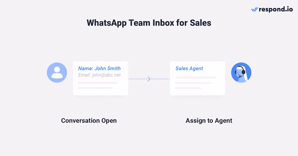 This is an image that shows how to use chat-routing logic for sales. With respond.io’s customizable Workflows, you can apply chat-routing logic to route conversations based on language, customer lifecycle stage, product or service inquiries, or any other criteria that are relevant to your business.