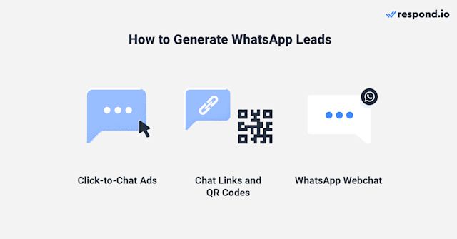 Image showing 3 ways to generate WhatsApp leads: click to chat ads, chat links and QR codes, WhatsApp webchat