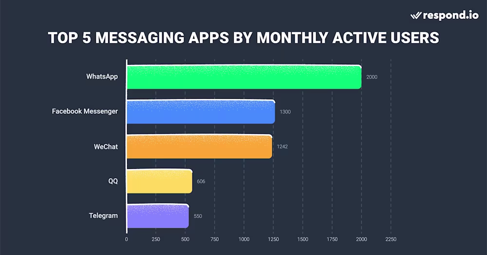 Best Messaging Apps in the World by Monthly Active Users