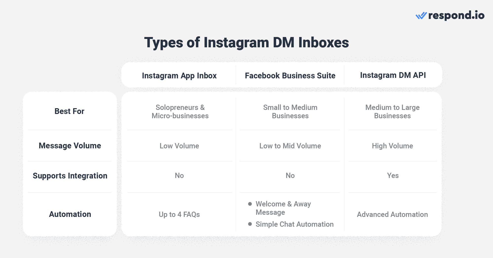 Confronto degli strumenti di comunicazione aziendale di Instagram: Message Inbox, Meta Business Suite e Instagram DM API. Ogni strumento è adatto a diverse dimensioni aziendali e ha regole, funzionalità e limitazioni specifiche.