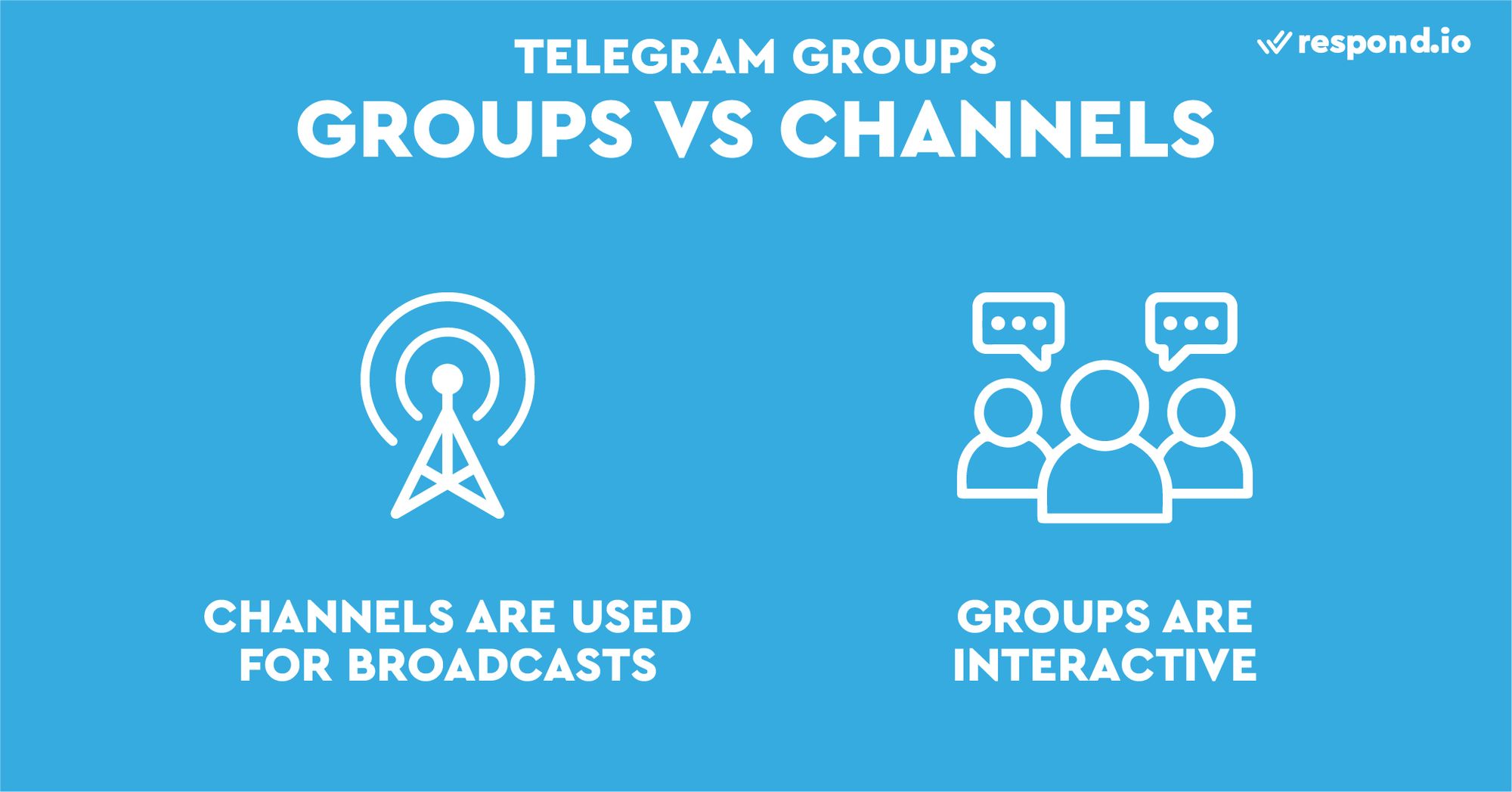 這張圖片展示了 Telegram 群組與頻道之間的差異。 電報頻道可讓您向廣大受眾傳播訊息。 但如果您希望與觀眾互動，您應該選擇 Telegram Group。 