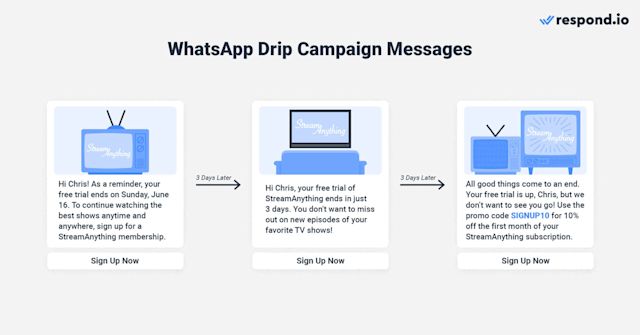 An example of how to send marketing messages on WhatsApp. It shows a WhatsApp drip campaign in which template messages are sent every three days as a reminder that the prospect's trial is ending.
