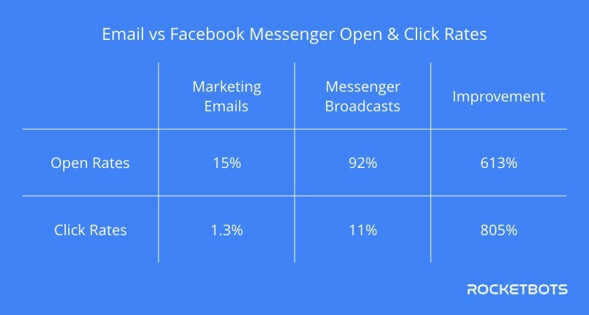 Questo è mostra che Facebook Messenger tassi aperti battere email tassi aperti di 613% & Facebook messenger clicca tassi di battimento email tassi di click di 805%.