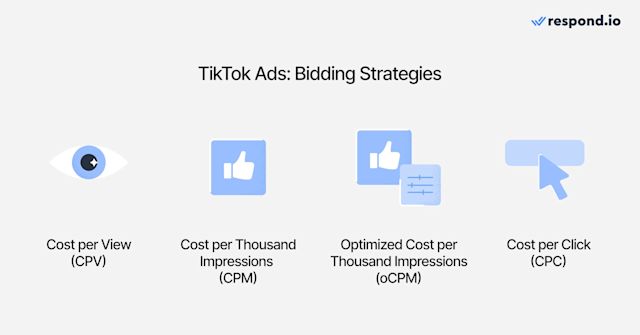 This image shows how TikTok offers four bidding models for in-feed ads: Cost per view, cost per thousand impressions, optimized cost per thousand impressions and cost per click.