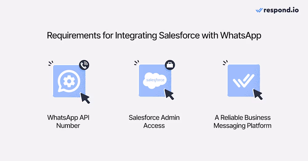 An image showing the two requirements of integrating Salesforce with WhatsApp and an optional requirement