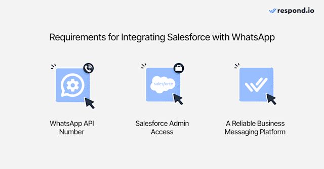 An image showing the two requirements of integrating Salesforce with WhatsApp and an optional requirement