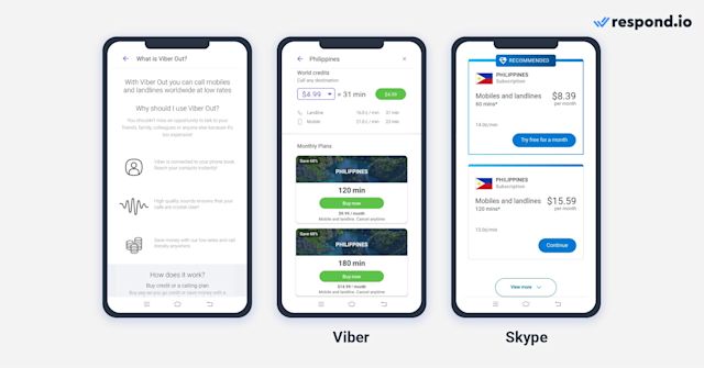 Viber Out is a VoIP feature that allows calls to mobile and landline numbers. It works similar to Skype, where users buy credits or monthly subscriptions for calls. Vibers' user base continues to expand by attracting users that use Skype for calling.