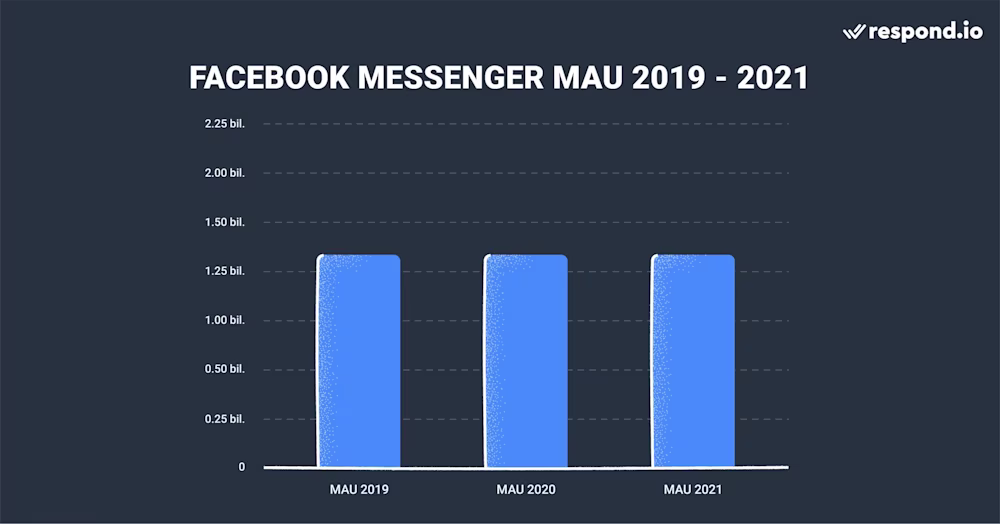 Messenger's growth in the last 3 years