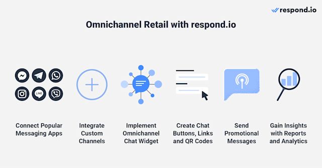 This is an image that shows how businesses can use respond.io to boost their business. Respond.io allows them to connect to all popular messaging channels, create custom channels, implement omnichannel widget, create qr codes, send promotional messages and generate reports.