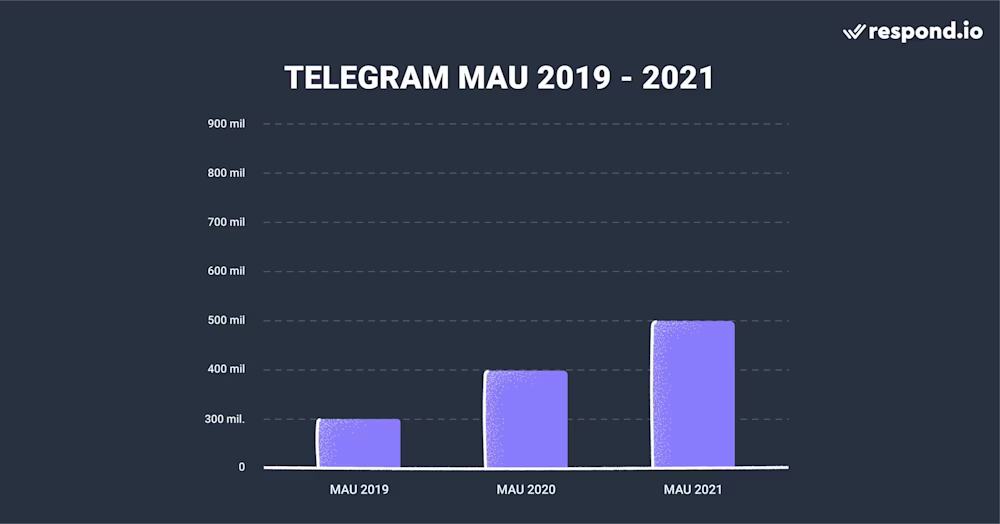 Telegram's growth in the last 3 years
