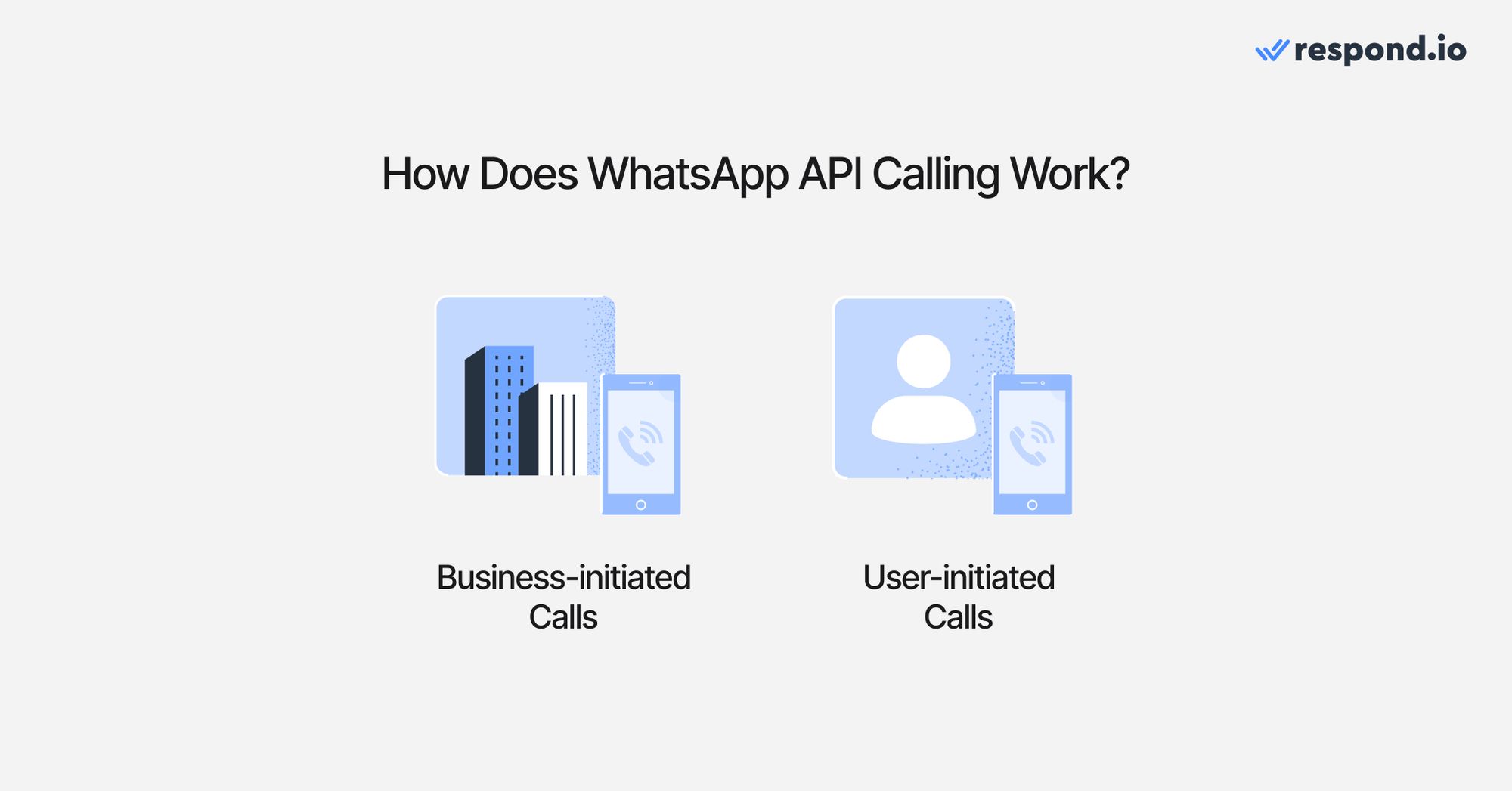 显示WhatsApp Business Calling API 如何工作的图片：企业发起和用户不信任的通话