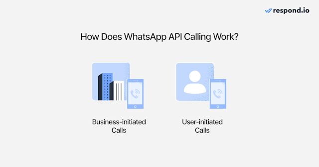 An image showing how WhatsApp Business Calling API works: business-initiated and user-initated calls