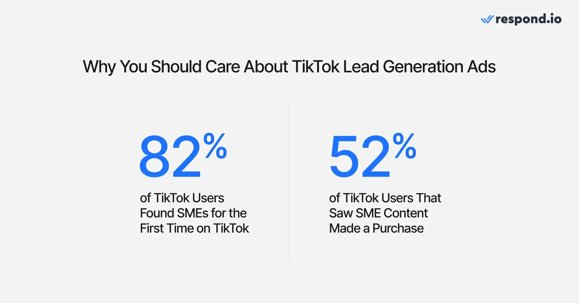 Une image montrant les statistiques qui montrent pourquoi les entreprises devraient utiliser des publicités de génération de prospects TikTok