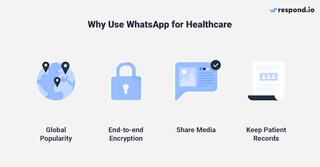 This image shows the benefits of using WhatsApp in healthcare industry: The app has great global popularity, it ensures end-to-end encrypted messaging, it supports media sharing and patient records can be easily consulted whenever needed.