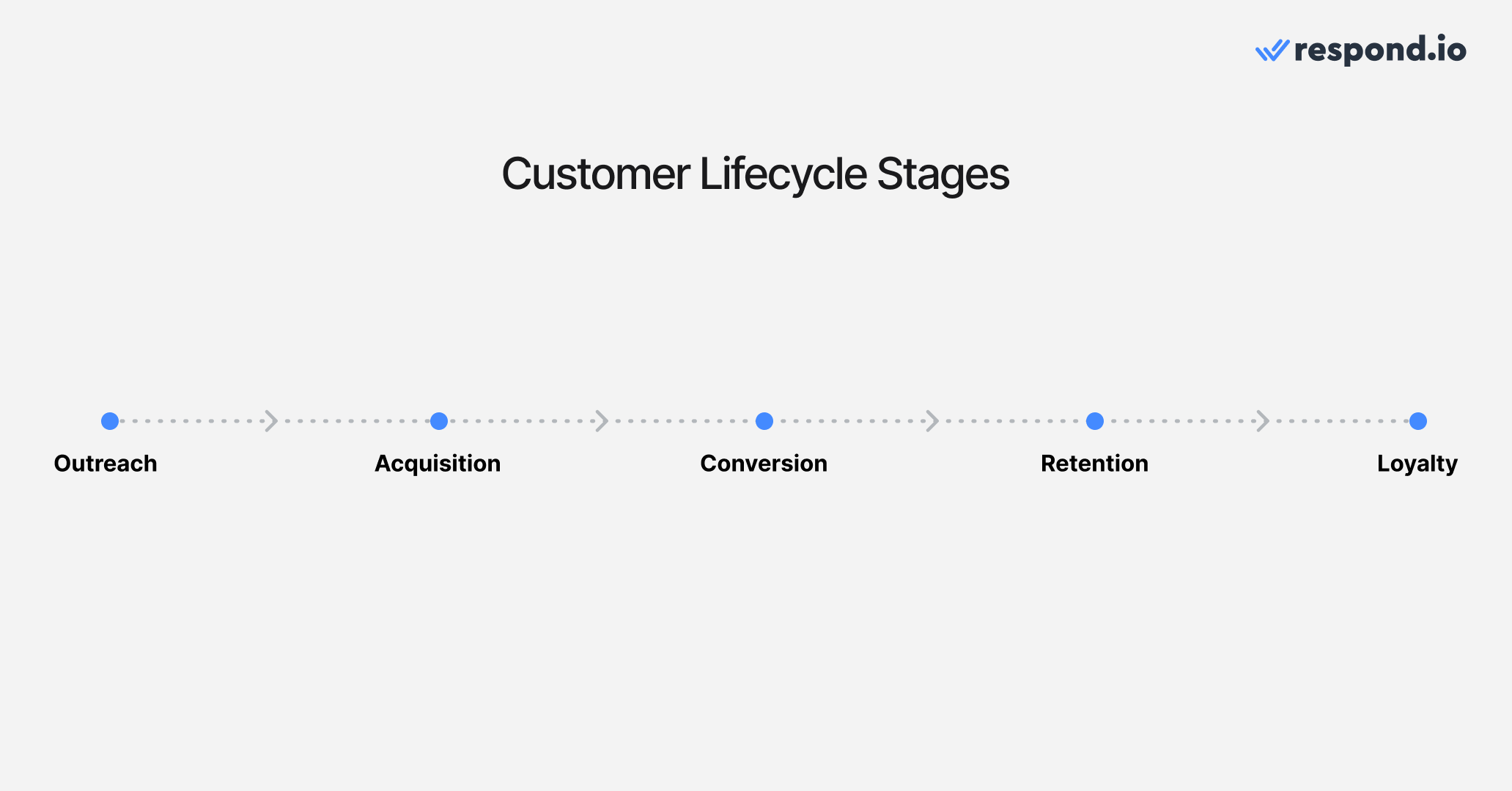 Image showing a timeline of typical customer lifecycle stages - outreach, acquisition, conversion, retention, loyalty