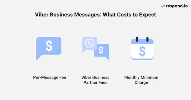 This image shows the expected costs of using Viber Business Messages for Viber notification: Per-message fees, Viber Business Partner fees and the monthly minimum charge