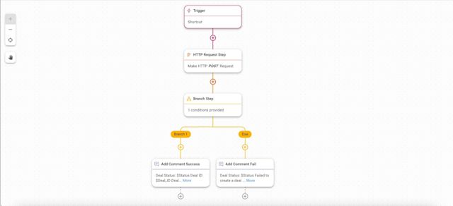 This is a screenshot that shows the workflow steps to creating a deal on hubspot. 