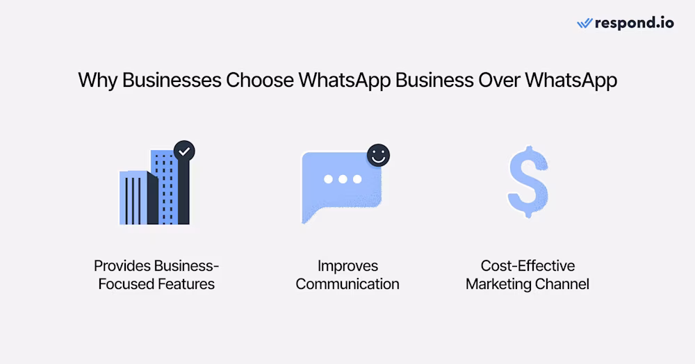An image of three icons showing why businesses should choose WhatsApp Business over WhatsApp